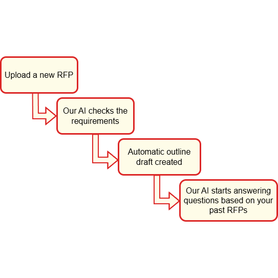 AI-powered proposal drafting demonstration